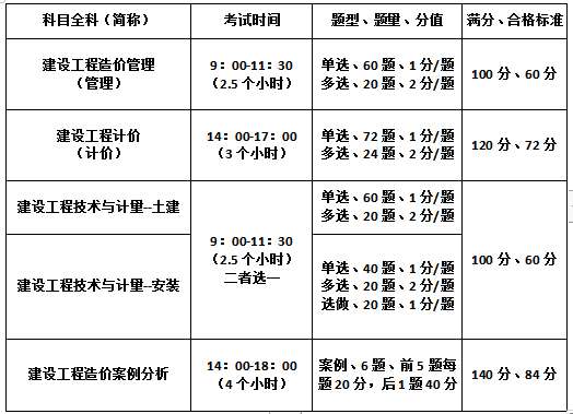 一級造價工程師培訓(xùn) 一級造價工程師培訓(xùn)