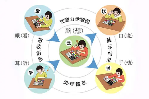 重慶注意力培訓(xùn)課程